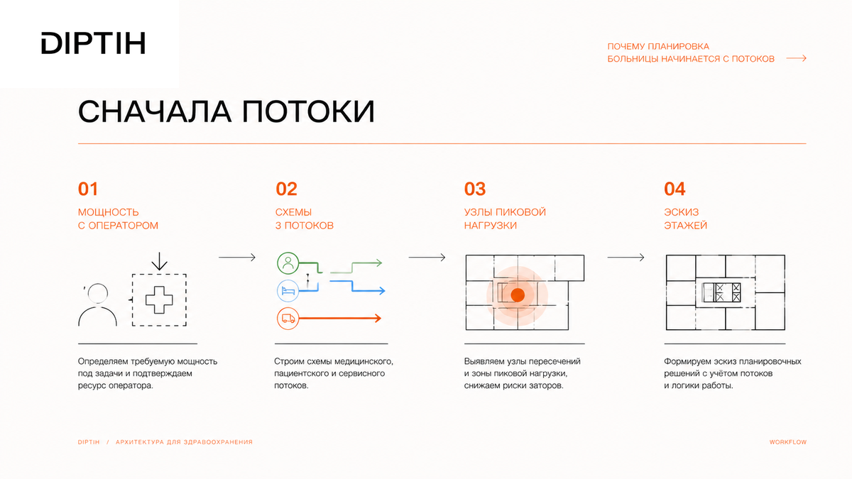Схема workflow / этапы проекта: Почему планировка больницы начинается с потоков, а не с этажей