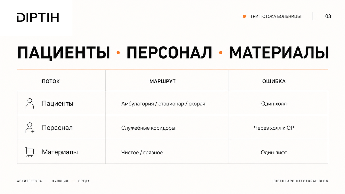 Сравнительная таблица / UI-мокап: Три потока: пациенты, персонал, материалы — как их развести