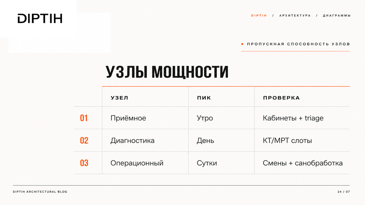 Скриншот инструмента / норматив: Как рассчитать пропускную способность ключевых узлов